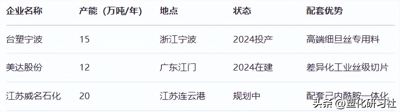 PA6色母与PA66色母_己内酰胺PA6原料项目_尼龙产业链新投产在建规划项目